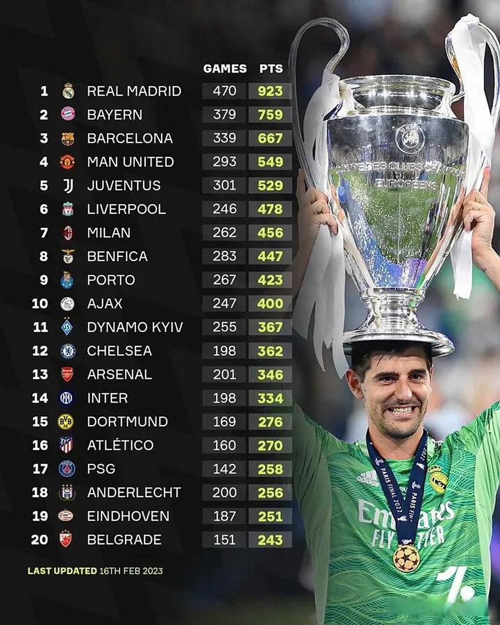 关于全球足球俱乐部排名出炉，皇家马德里居首位！的信息